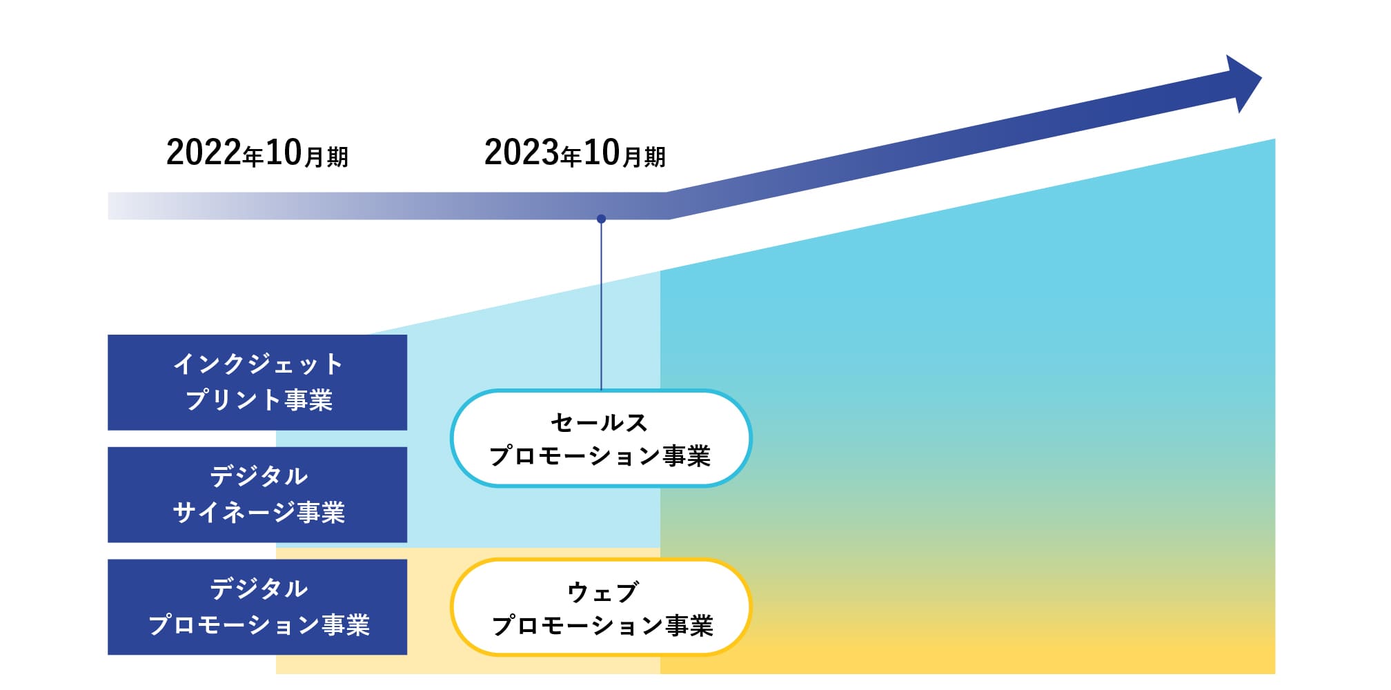 2022年10月期インクジェットプリント事業 デジタルサイネージ事業 デジタルプロモーション事業 2023年10月期 セールスプロモーション事業 ウェブプロモーション事業