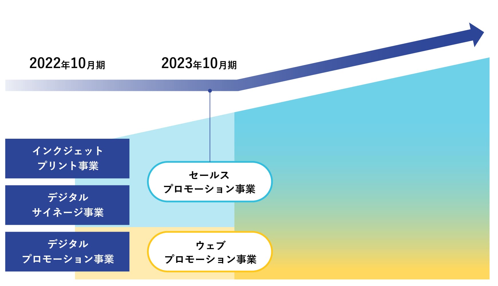 2022年10月期インクジェットプリント事業 デジタルサイネージ事業 デジタルプロモーション事業 2023年10月期 セールスプロモーション事業 ウェブプロモーション事業