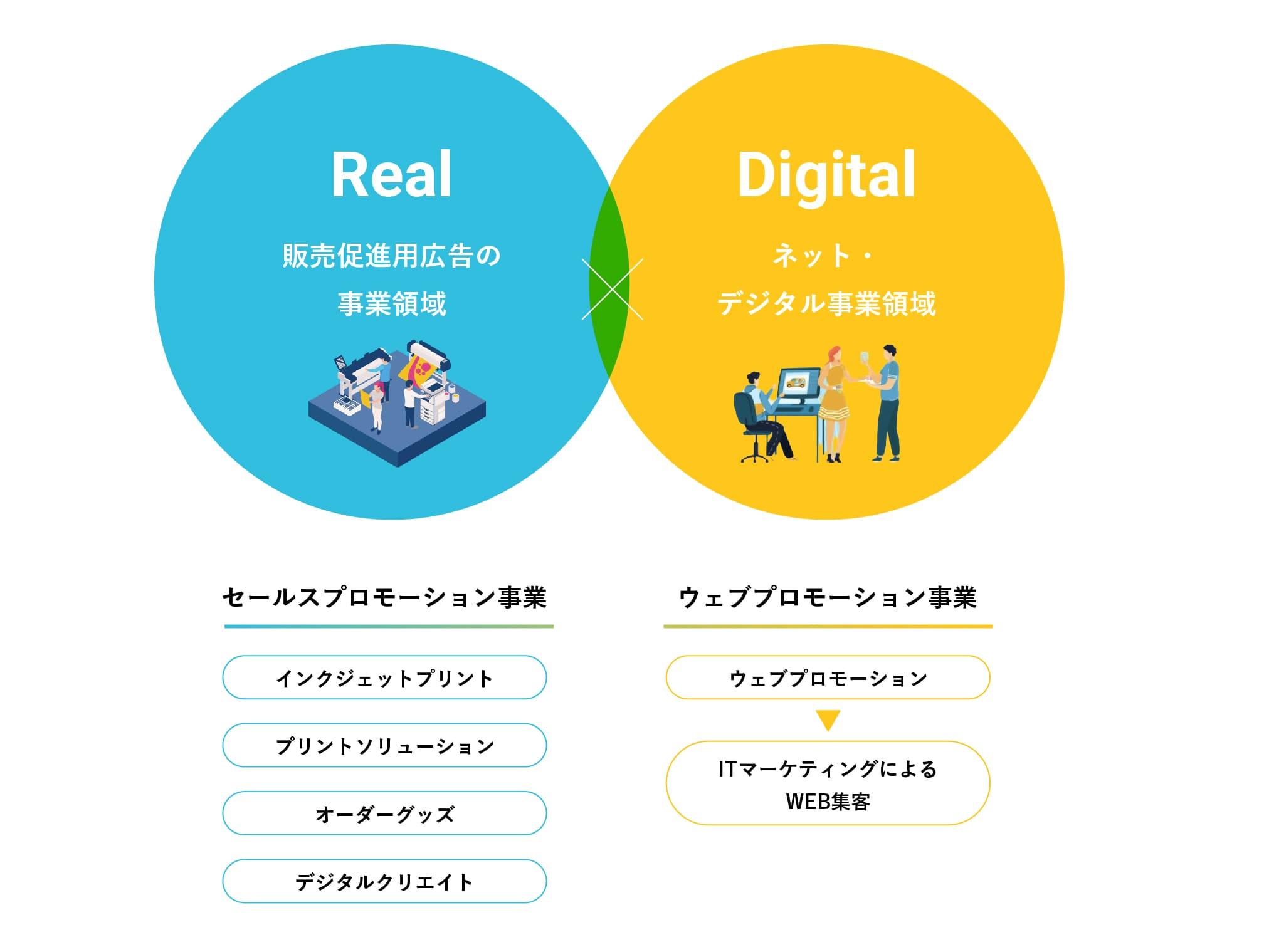 Real販売促進広告の事業領域 セールスプロモーション事業 インクジェットプリント プリントソリューション オーダーグッズ デジタルクリエイト Digitalネット・デジタル事業領域 ウェブプロモーション事業 ウェブプロモーション ITマーケディングによるWEB集客