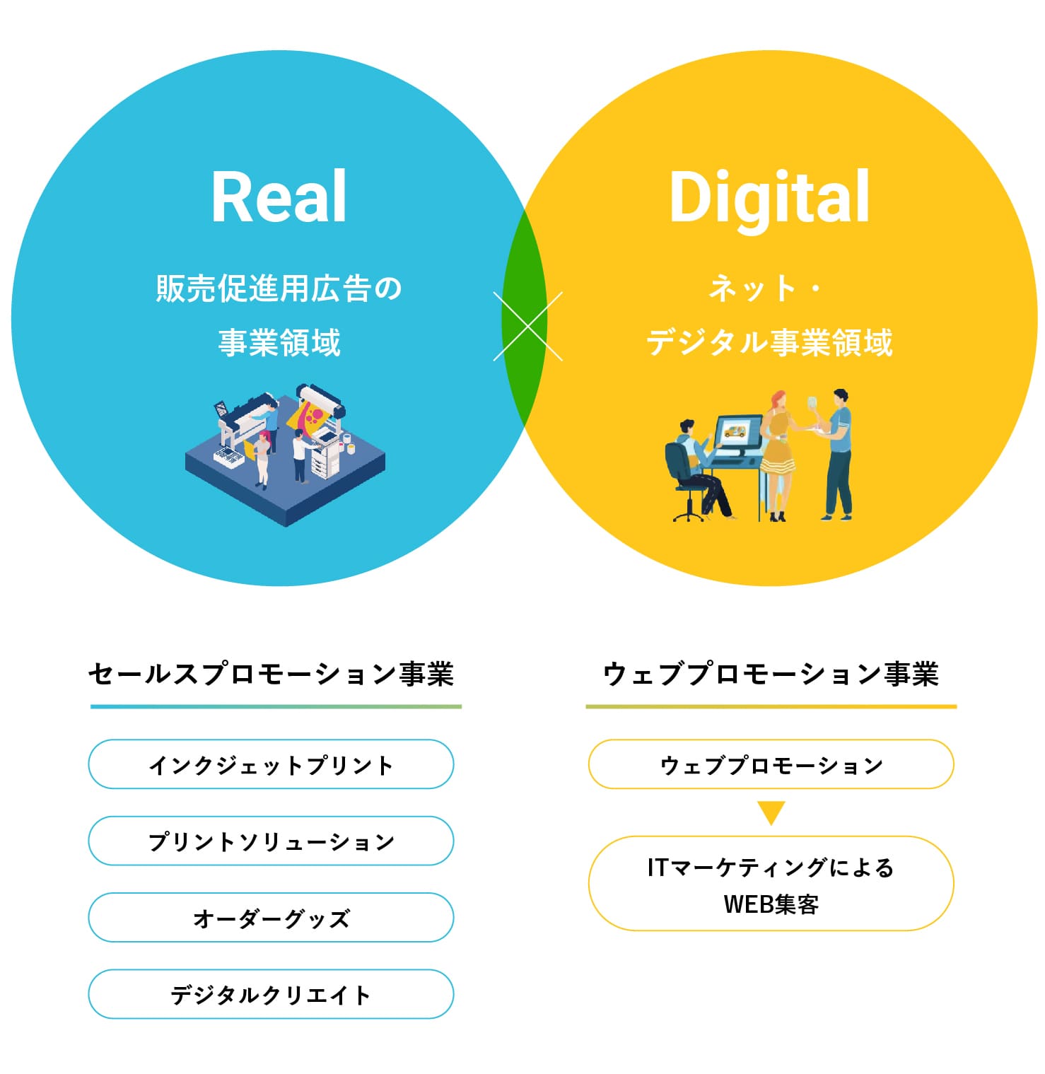 Real販売促進広告の事業領域 セールスプロモーション事業 インクジェットプリント プリントソリューション オーダーグッズ デジタルクリエイト Digitalネット・デジタル事業領域 ウェブプロモーション事業 ウェブプロモーション ITマーケディングによるWEB集客