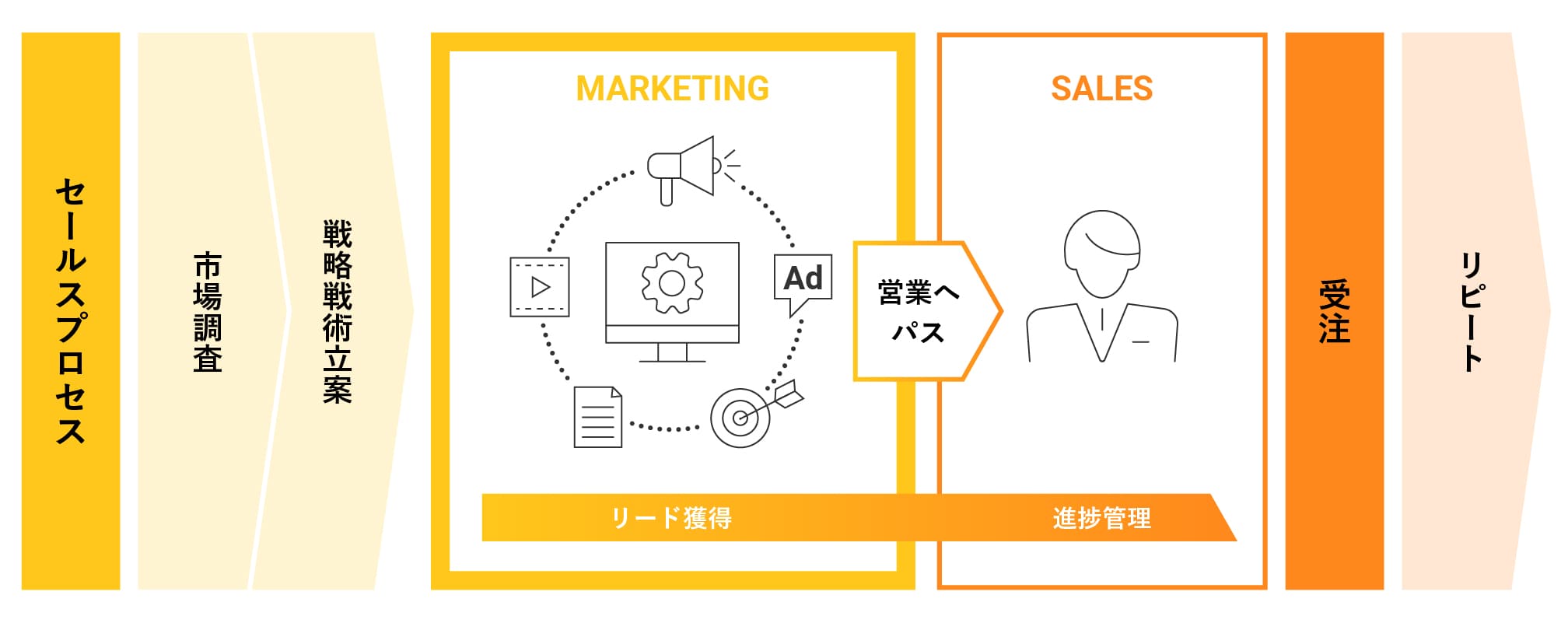 セールスプロセス 市場調査 戦略戦術立案 MARKETINGリード獲得 営業へパス SALES進捗管理 受注 リピート 