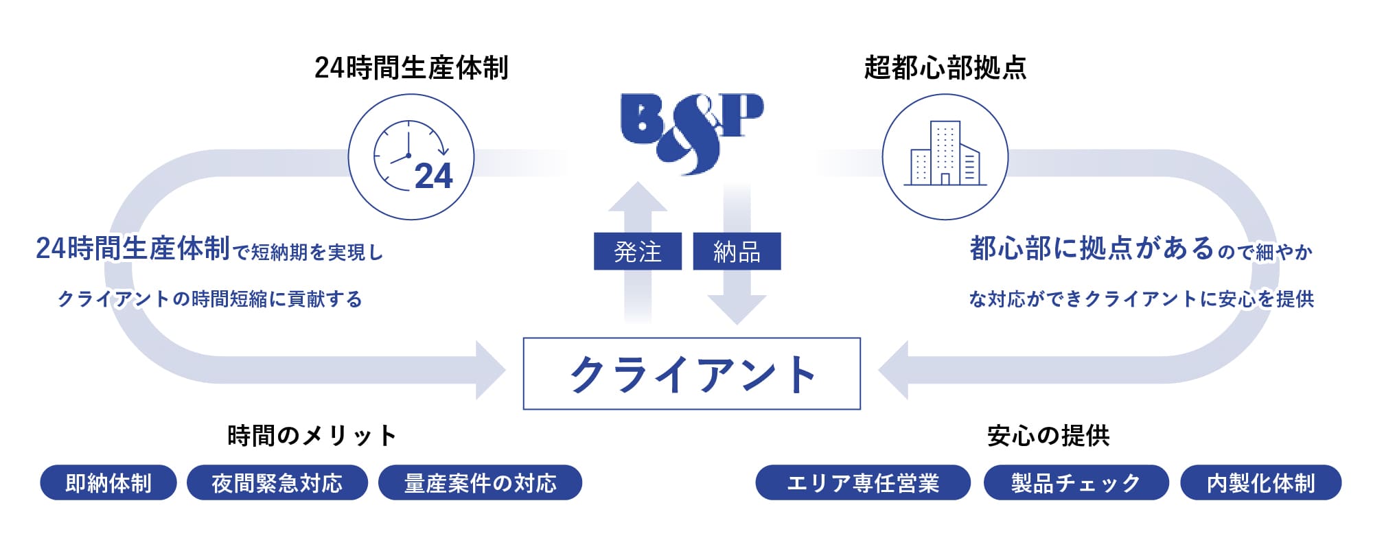 24時間生産体制 24時間生産体制で短納期を実現しクライアントの時間短縮に貢献する 時間のメリット 即納体制　夜間緊急対応　量産案件の対応 超都心部拠点 都心部に拠点があるので細やかな対応ができクラインとに安心を提供 安心の提供 エリア専任営業　製品チェック　内製化体制 