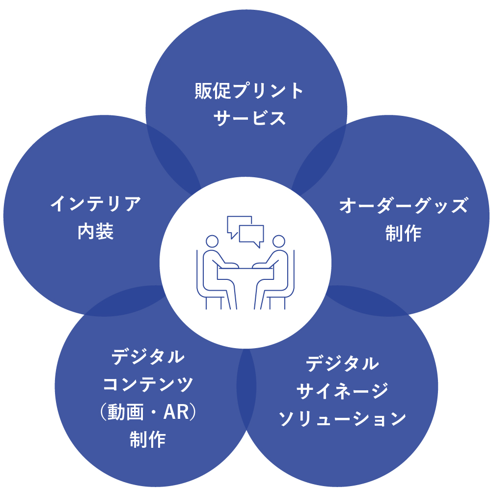 機械販売 インクジェット プロモーション支援 サイネージ システム構築